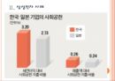 [기업의 사회적책임] 기업의 사회공헌활동 현황과 발전방향 PPT자료 6페이지