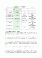 [가족복지론] 가족생활주기와 발달과업을 설명하고 본인의 가족생활주기의 발달과업 - 학자별 생활주기 단계 비교 2페이지