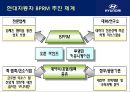 [현대자동차] 글로벌 기업경영 마케팅 분석 HYUNDAI MOTORS 56페이지