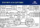 [현대자동차] 글로벌 기업경영 마케팅 분석 HYUNDAI MOTORS 81페이지