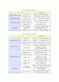  정부의 생산성혁신을 위한 공무원 사기와 동기부여 향상방안 연구 33페이지