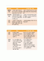 [간호학과] 학력전기 아동의 성장발달 9페이지