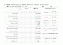  QI / QA 고객 만족 향상을 위한 외래 간호 접점서비스 개선활동 4페이지