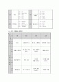 보육 대상 영유아의 연령을 제시하고 그 연령에 적합한 연간, 주간, 일일, 단위활동 계획안을 작성. 4페이지