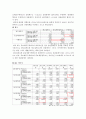  겟잇뷰티, 스타뷰티쇼 조사 요인분석, 상관관계분석 결과. SPSS 요인분석, 상관관계분석 보고서 샘플 9페이지