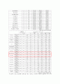  겟잇뷰티, 스타뷰티쇼 조사 회귀분석,교차분석, T테스트 결과. SPSS 회귀분석, 교차분석, T테스트 분석 보고서 샘플 5페이지