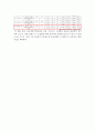  겟잇뷰티, 스타뷰티쇼 조사 회귀분석,교차분석, T테스트 결과. SPSS 회귀분석, 교차분석, T테스트 분석 보고서 샘플 11페이지