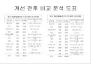나는 누구인가? (시간관리-통계작성 및 자기 반성).ppt 14페이지