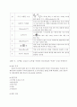 [기초공학 실험] 디지털 오실로스코프의 단자 및 스위치 명칭과 기능과 디지털 오실로스코프를 이용한 과도응답과 주파수 응답 측정하기 2페이지