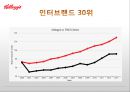 켈로그(Kellogg) 마케팅 실패사례(인도시장) 분석과 마케팅성공사례(한국시장) 분석 및 켈로그 경영분석과 켈로그 앞으로의 방향분석.PPT자료 7페이지