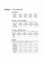 놀부 기업분석과 놀부 국내 마케팅 성공요인분석, 놀부 해외진출 마케팅 성공,실패사례분석과 해결방안 제안,음식점 프랜차이즈 4페이지