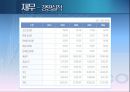 [포스코 POSCO] 기업 경영 마케팅 조사 분석.pptx 47페이지