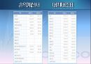 [포스코 POSCO] 기업 경영 마케팅 조사 분석.pptx 48페이지