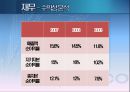 [포스코 POSCO] 기업 경영 마케팅 조사 분석.pptx 51페이지