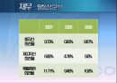 [포스코 POSCO] 기업 경영 마케팅 조사 분석.pptx 52페이지
