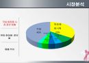  아모레퍼시픽 설화수 브랜드분석및 설화수 마케팅 STP,4P전략분석 8페이지