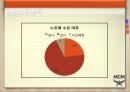 MCM 마케팅 제안서 - MCM 마케팅 SWOT,STP,4P 전략 제안보고서 PPT자료 28페이지