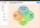  구글 google 경영혁신,조직혁신 사례분석  25페이지