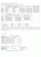 유한양행 기업분석과 재무제표분석, 유한양행 기업가치평가 보고서 - 회사개요, 산업개요, 미래 예측과 추정재무제표, 가치평가 4페이지