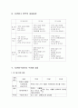 [유아수/과학지도] 표준보육과정 (성격, 구성체계, 목적, 인간상, 목표), 자연탐구 영역(성격, 목표, 내용체계, 수준별 내용), 자연탐구 영역의 교사지침 5페이지