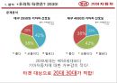 2030 엔트리카 시장 공략 - 기아자동차 20,30대 타겟(엔트리카) 마케팅전략제안.PPT자료 5페이지