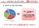 2030 엔트리카 시장 공략 - 기아자동차 20,30대 타겟(엔트리카) 마케팅전략제안.PPT자료 8페이지