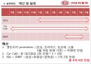 2030 엔트리카 시장 공략 - 기아자동차 20,30대 타겟(엔트리카) 마케팅전략제안.PPT자료 28페이지