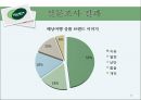  모두투어 마케팅 3C,SWOT,STP,4P전략 분석  26페이지