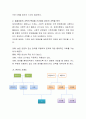 개인치료와 가족치료의 차이에 대해 기술하시고, 체계이론의 가족의 특성에 근거하여 본인의 가족을 분석. 3페이지