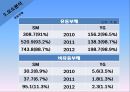 SM엔터테인먼트 VS YG엔터테인먼트 재무비율 분석 15페이지