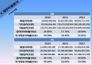 SM엔터테인먼트 VS YG엔터테인먼트 재무비율 분석 20페이지