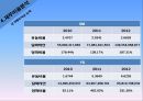 SM엔터테인먼트 VS YG엔터테인먼트 재무비율 분석 22페이지