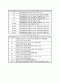 토질역학 -체분석과 비중계(Hydrometer)에 의한 입도시험 4페이지