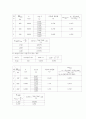 [물리학실험] f=ma와 마찰력 측정 : ∑F = ma의 관계를 실험을 통하여 알아본다 5페이지