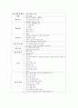 내과 병동 간호사의 직무분석 (직무기술서+직무명세서) 2페이지
