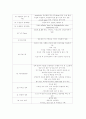 내과 병동 간호사의 직무 분석 (직무기술서+직무명세서) 2페이지