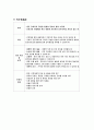 중환자실(ICU (intensive care unit)) 간호사의 직무분석 (직무기술서+직무명세서) 3페이지