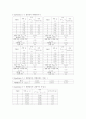 [공학 물리 실험] (결과) 1-6 진자의 운동 7페이지