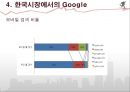 구글 google 성공요인분석과 구글 광고전략및 구글 향후 발전방향분석 및 인수합병 28페이지