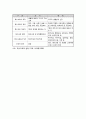 재활분야 (의료재활, 직업재활, 교육재활, 사회재활, 스포츠재활) 3페이지