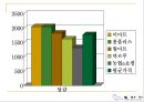 (주)또바기(“언제나 늘 한결같이 꼭 그렇게”) 푸드 서비스 시스템 (가상의 위탁 단체급식업체).ppt 32페이지