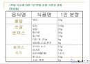 (주)또바기(“언제나 늘 한결같이 꼭 그렇게”) 푸드 서비스 시스템 (가상의 위탁 단체급식업체).ppt 44페이지