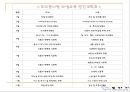 (주)또바기(“언제나 늘 한결같이 꼭 그렇게”) 푸드 서비스 시스템 (가상의 위탁 단체급식업체).ppt 49페이지