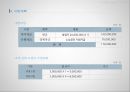 [사업계획서] 폐휴대폰 (중고스마트폰, 폐스마트폰) 재활용, 수리 전문업체 창업 사업계획서 - 사업개요, 시장분석, 사업내용, 사업계획 29페이지