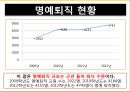 교사 명예퇴직 현황.pptx 6페이지