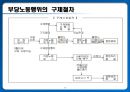 [노사관계론] 12장. 단체 행동과 분쟁의 조정.pptx 39페이지