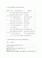 의사소통 영역의 실제 - 표준 보육과정의 의사소통 영역 내용 및 표준보육과정의 의사소통 영역 실제 활동의 예 2페이지