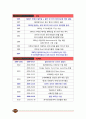 할리데이비슨(Harley-Davidson) 기업경영분석 및 할리데이비슨 마케팅 SWOT,STP,4P전략분석과 할리데이비슨 향후전략제안 4페이지