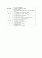 외과 병동 간호사의 직무분석(직무기술서+직무명세서) 2페이지