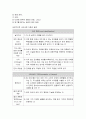 읽기 지도 - 읽기 지도의 중요성 및 읽기의 개념과 성격, 초기 읽기 지도의 내용과 방법 4페이지